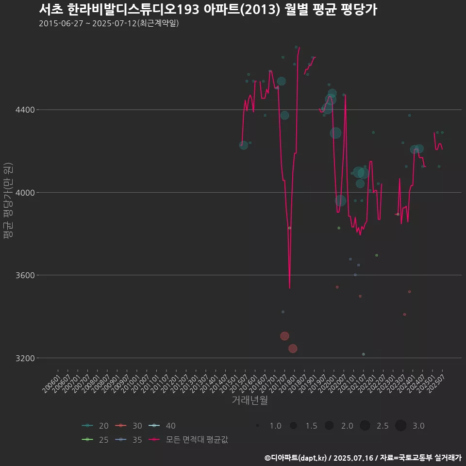 서초 한라비발디스튜디오193 아파트(2013) 월별 평균 평당가