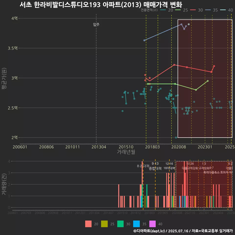 서초 한라비발디스튜디오193 아파트(2013) 매매가격 변화
