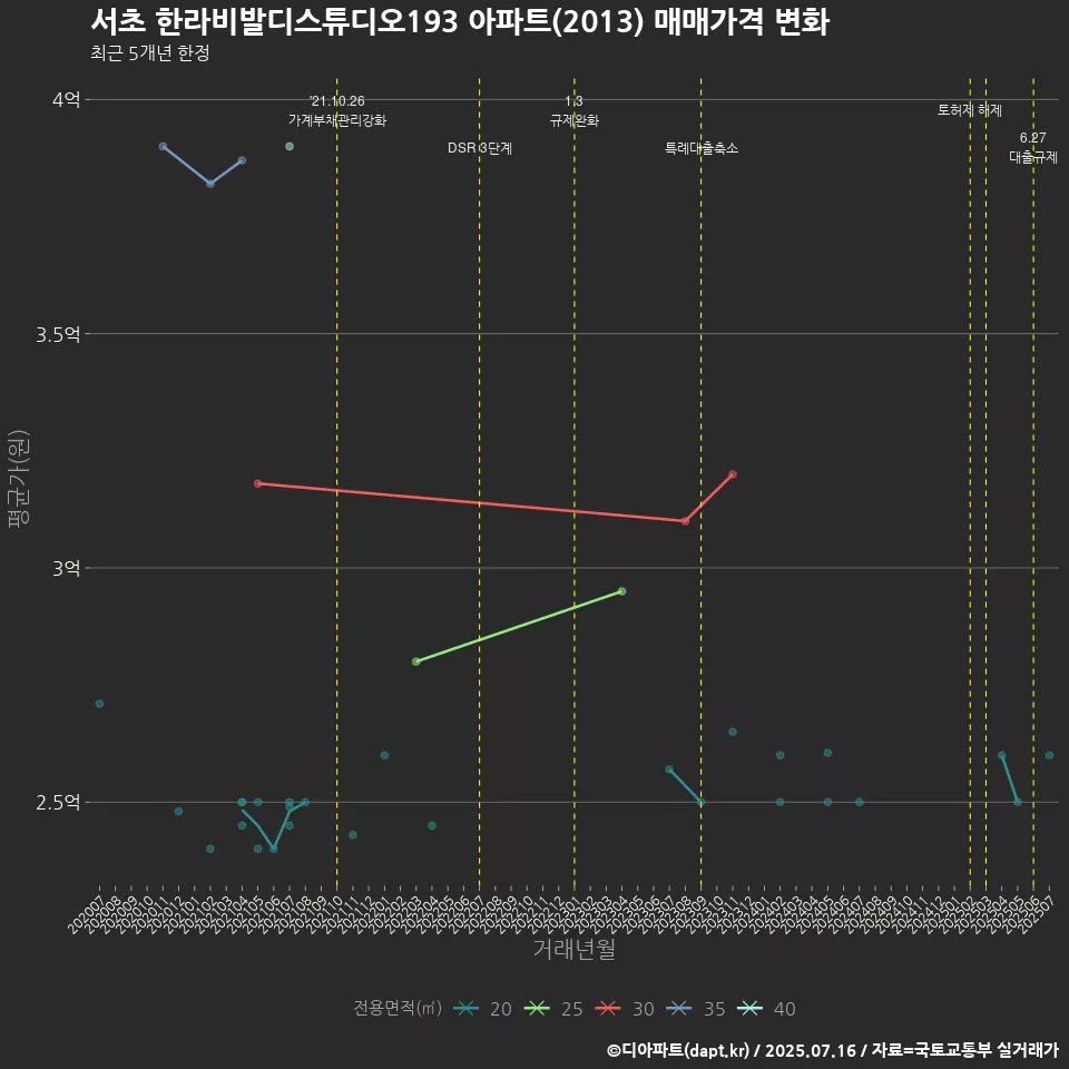 서초 한라비발디스튜디오193 아파트(2013) 매매가격 변화