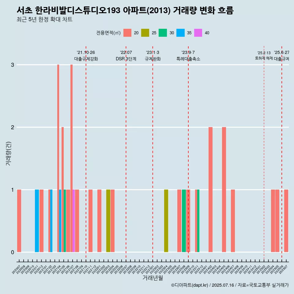 서초 한라비발디스튜디오193 아파트(2013) 거래량 변화 흐름