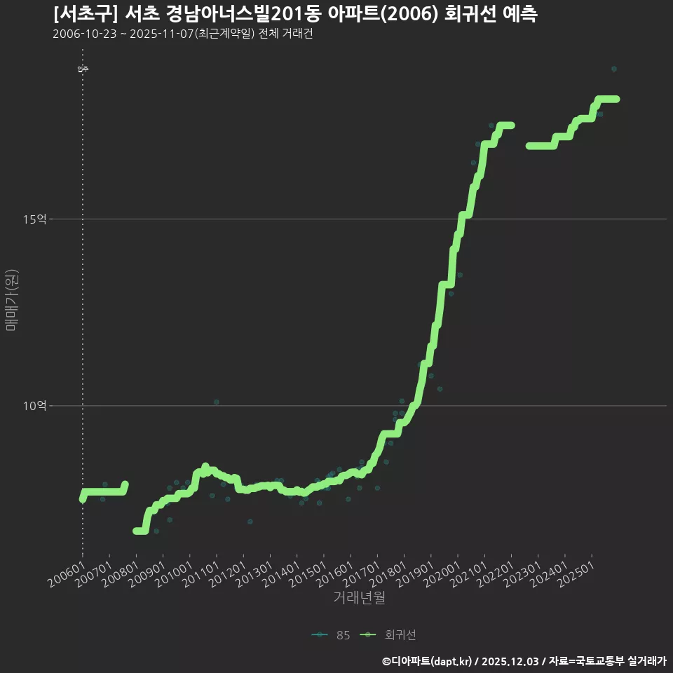 [서초구] 서초 경남아너스빌201동 아파트(2006) 회귀선 예측