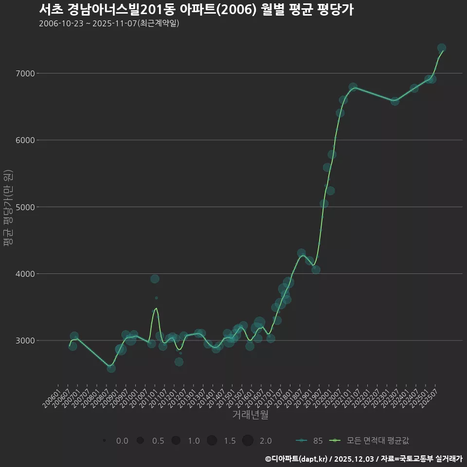 서초 경남아너스빌201동 아파트(2006) 월별 평균 평당가