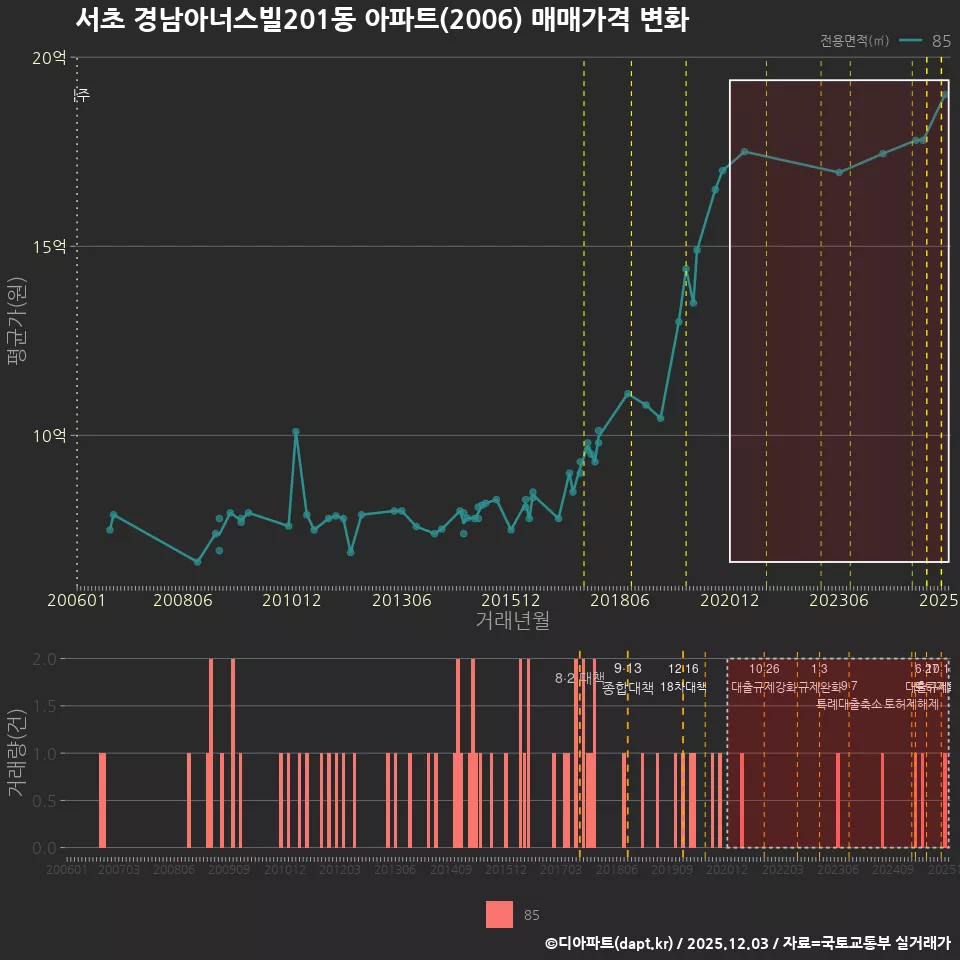 서초 경남아너스빌201동 아파트(2006) 매매가격 변화