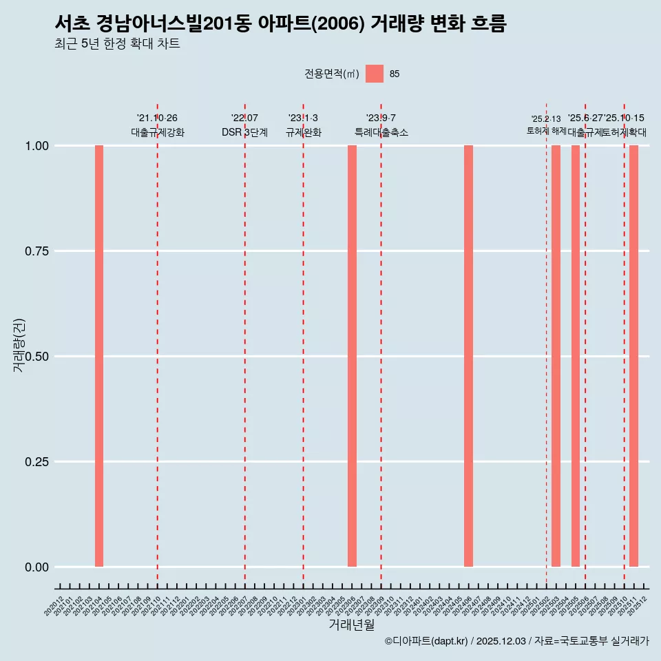 서초 경남아너스빌201동 아파트(2006) 거래량 변화 흐름