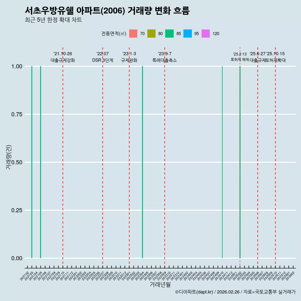 서초우방유쉘 아파트(2006) 거래량 변화 흐름