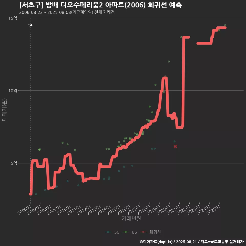 [서초구] 방배 디오수페리움2 아파트(2006) 회귀선 예측