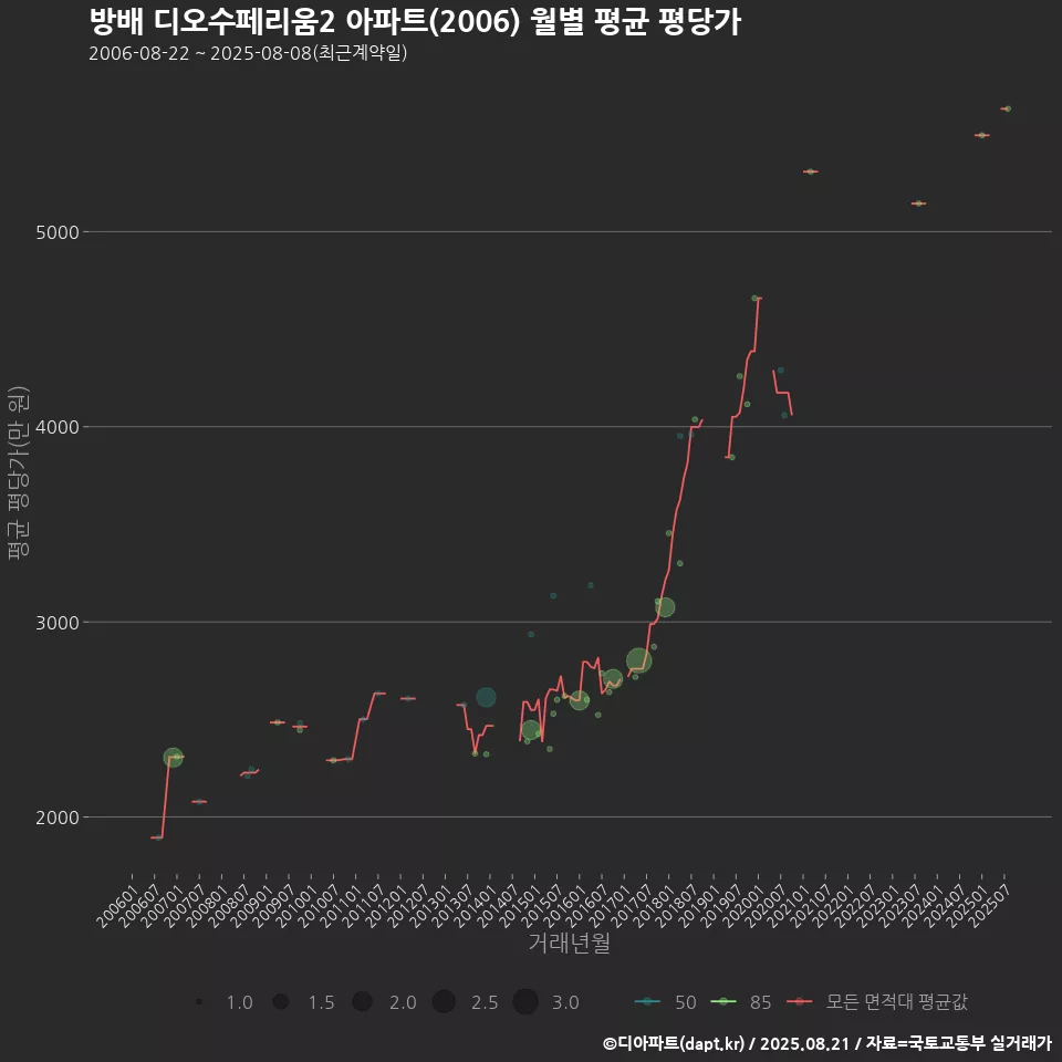 방배 디오수페리움2 아파트(2006) 월별 평균 평당가