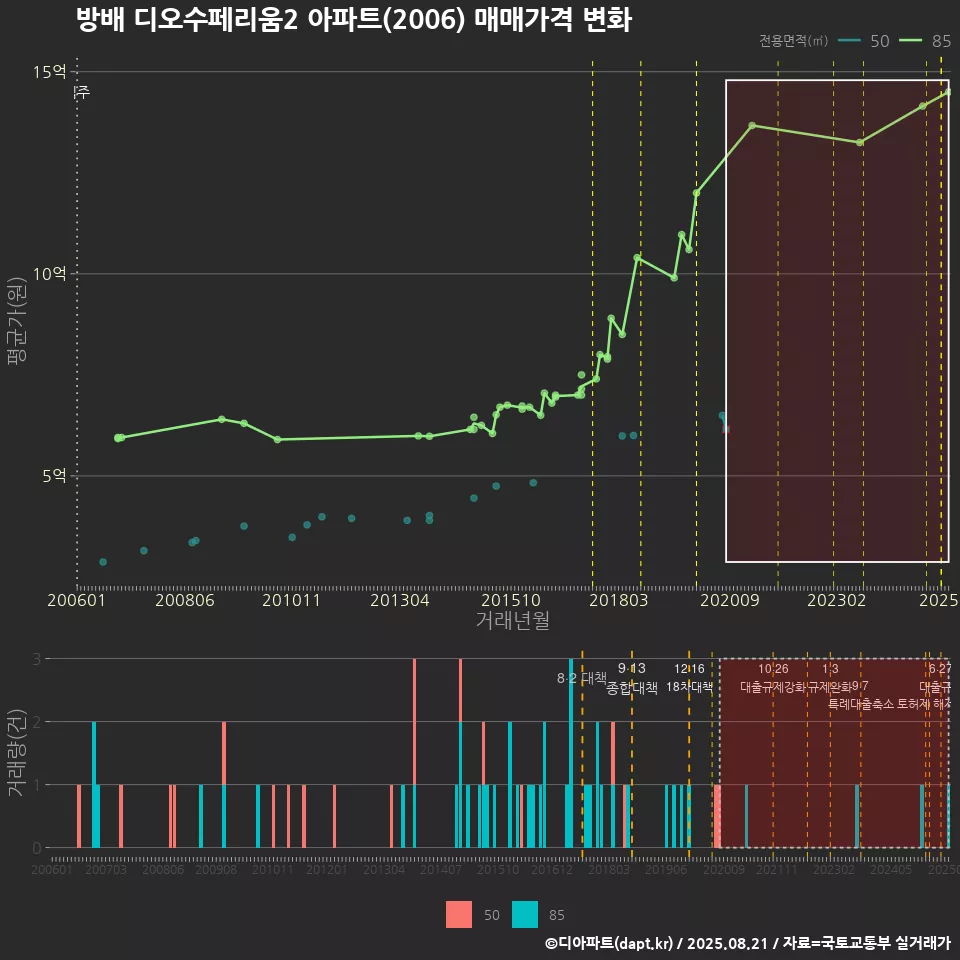 방배 디오수페리움2 아파트(2006) 매매가격 변화