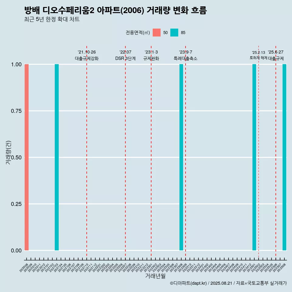 방배 디오수페리움2 아파트(2006) 거래량 변화 흐름