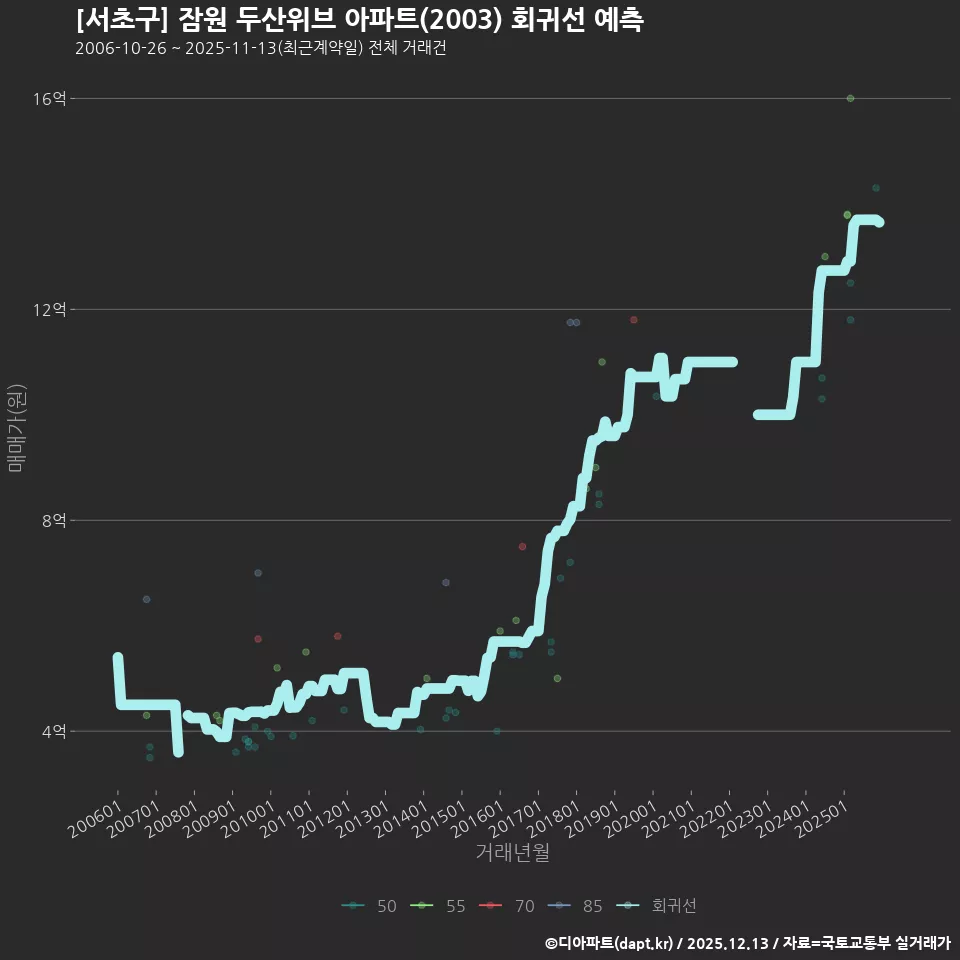 [서초구] 잠원 두산위브 아파트(2003) 회귀선 예측