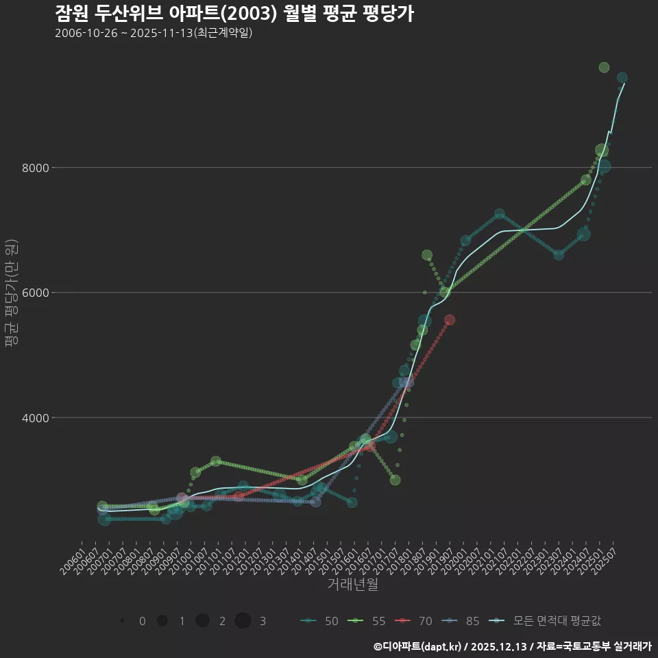 잠원 두산위브 아파트(2003) 월별 평균 평당가