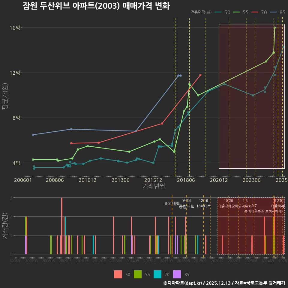 잠원 두산위브 아파트(2003) 매매가격 변화