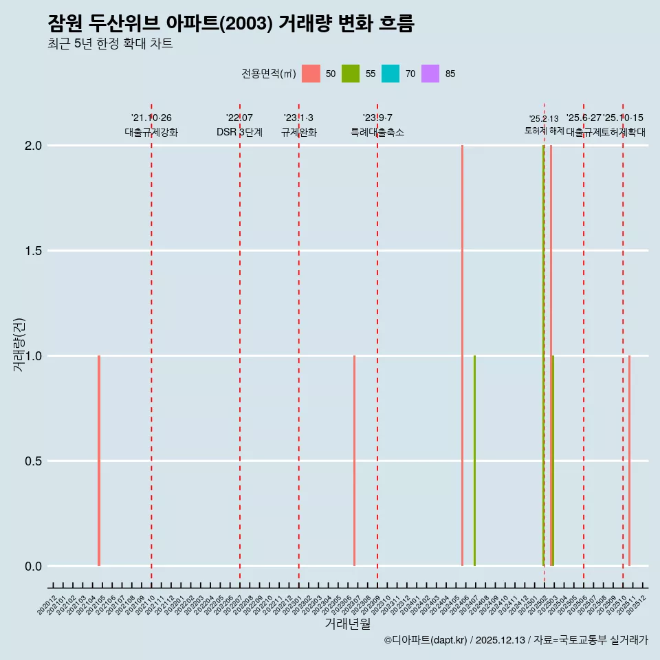 잠원 두산위브 아파트(2003) 거래량 변화 흐름