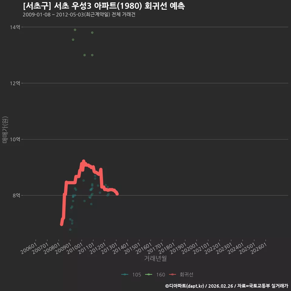 [서초구] 서초 우성3 아파트(1980) 회귀선 예측