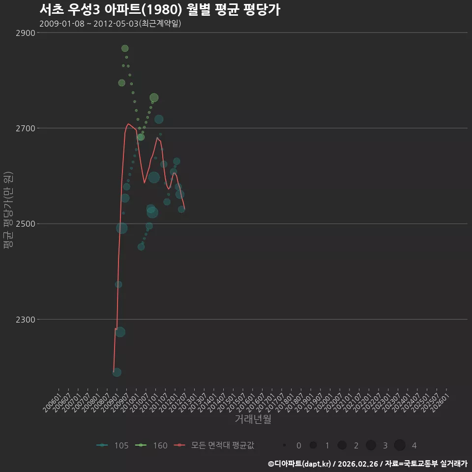 서초 우성3 아파트(1980) 월별 평균 평당가