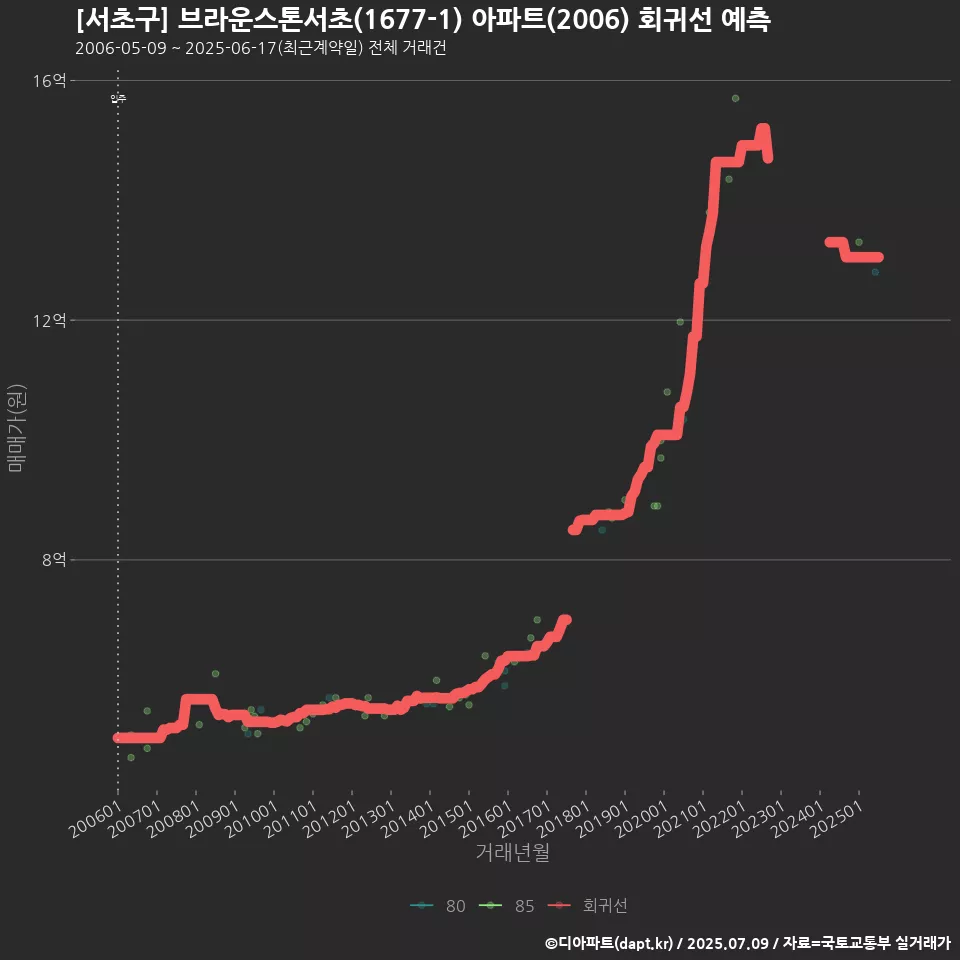 [서초구] 브라운스톤서초(1677-1) 아파트(2006) 회귀선 예측