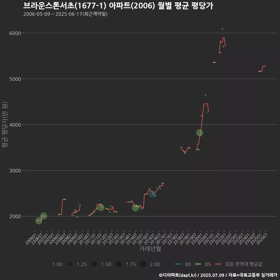 브라운스톤서초(1677-1) 아파트(2006) 월별 평균 평당가