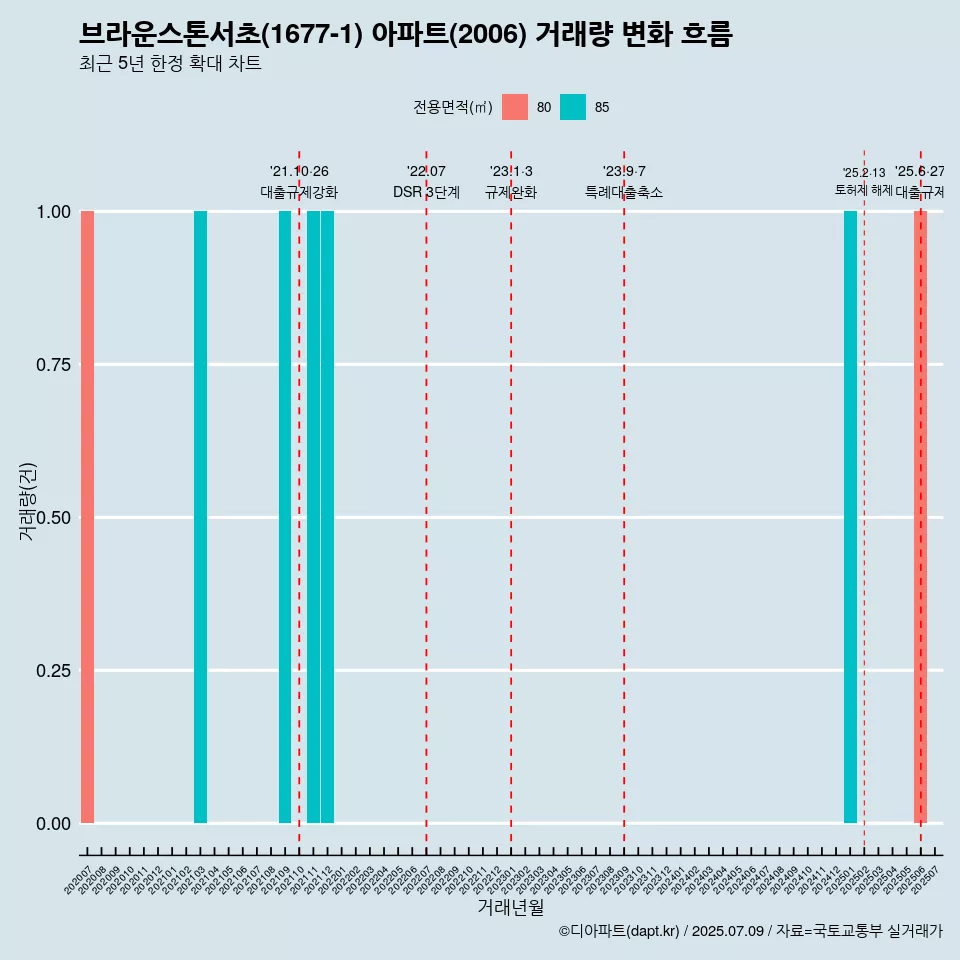 브라운스톤서초(1677-1) 아파트(2006) 거래량 변화 흐름