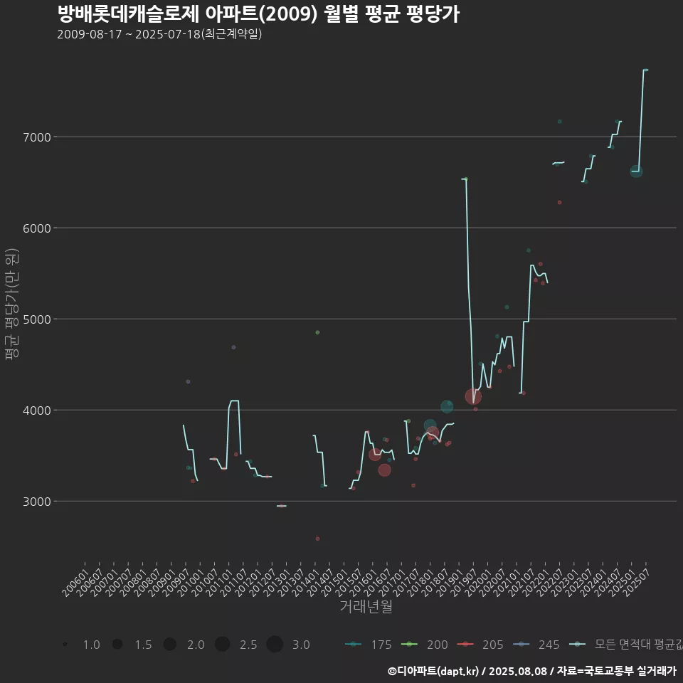 방배롯데캐슬로제 아파트(2009) 월별 평균 평당가