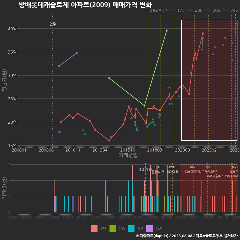 방배롯데캐슬로제 아파트(2009) 매매가격 변화