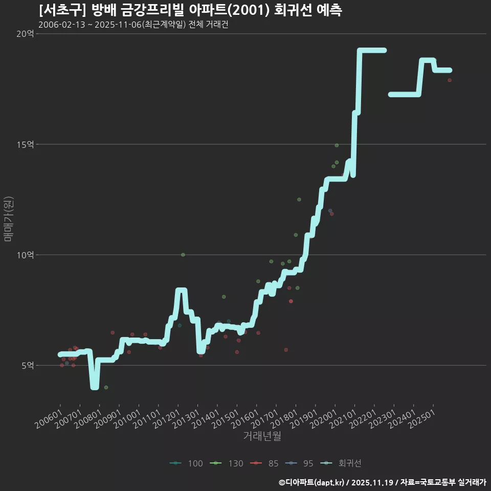 [서초구] 방배 금강프리빌 아파트(2001) 회귀선 예측