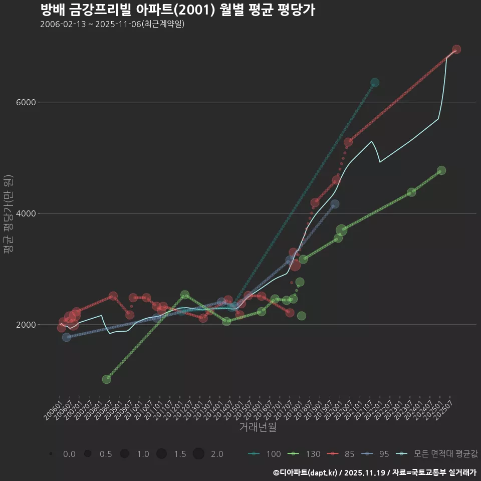방배 금강프리빌 아파트(2001) 월별 평균 평당가