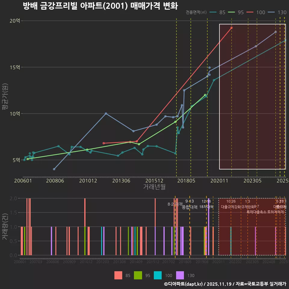 방배 금강프리빌 아파트(2001) 매매가격 변화