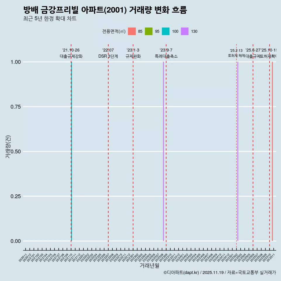 방배 금강프리빌 아파트(2001) 거래량 변화 흐름