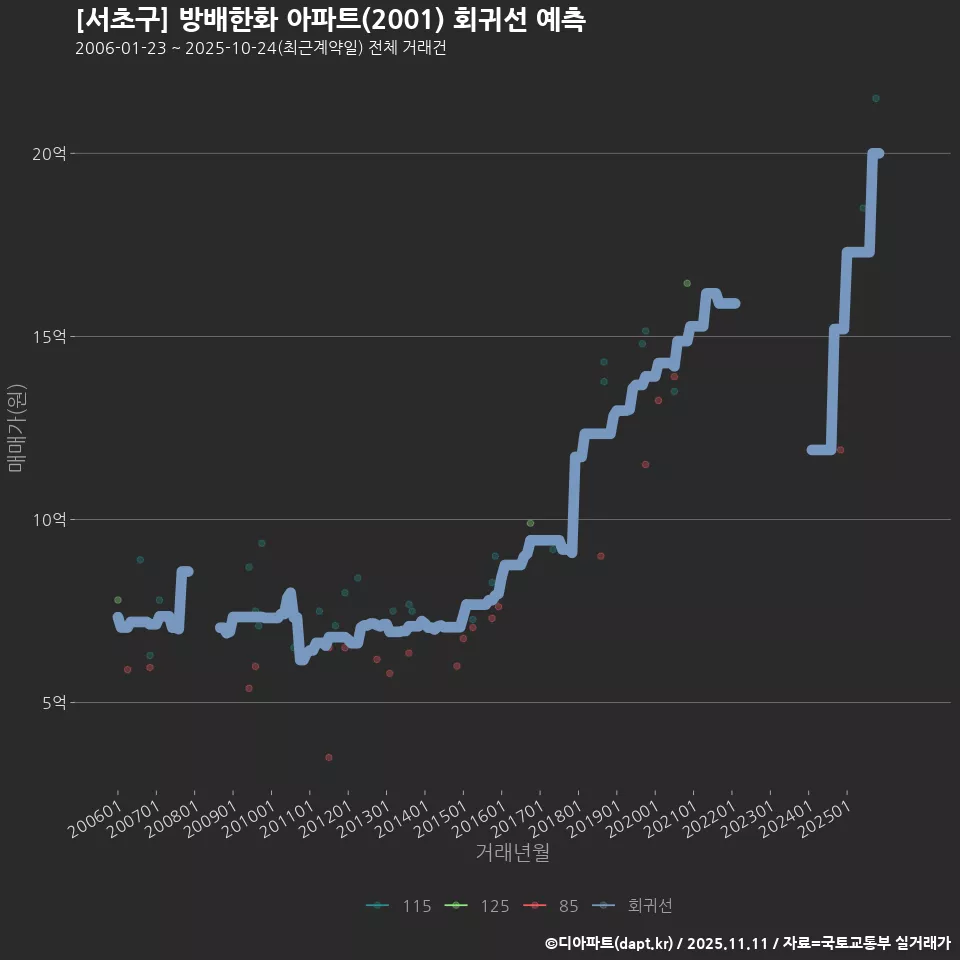 [서초구] 방배한화 아파트(2001) 회귀선 예측