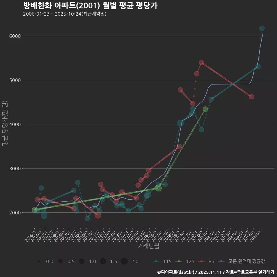 방배한화 아파트(2001) 월별 평균 평당가