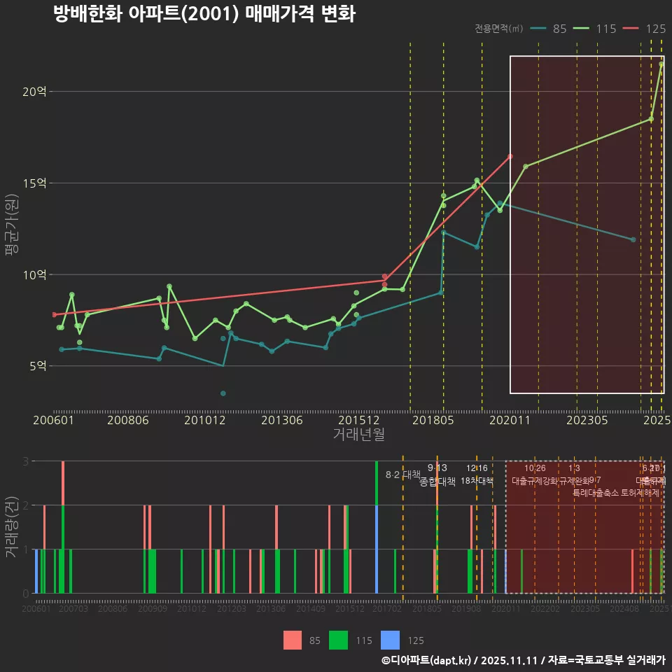 방배한화 아파트(2001) 매매가격 변화