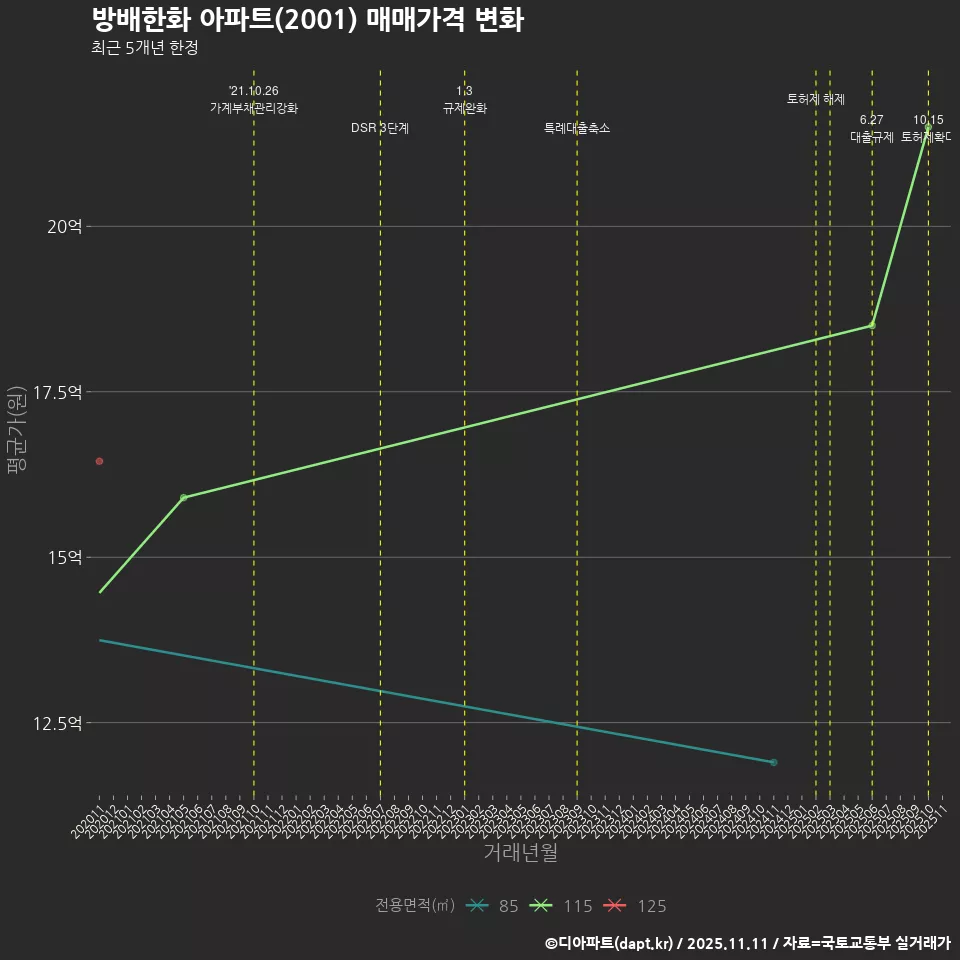 방배한화 아파트(2001) 매매가격 변화