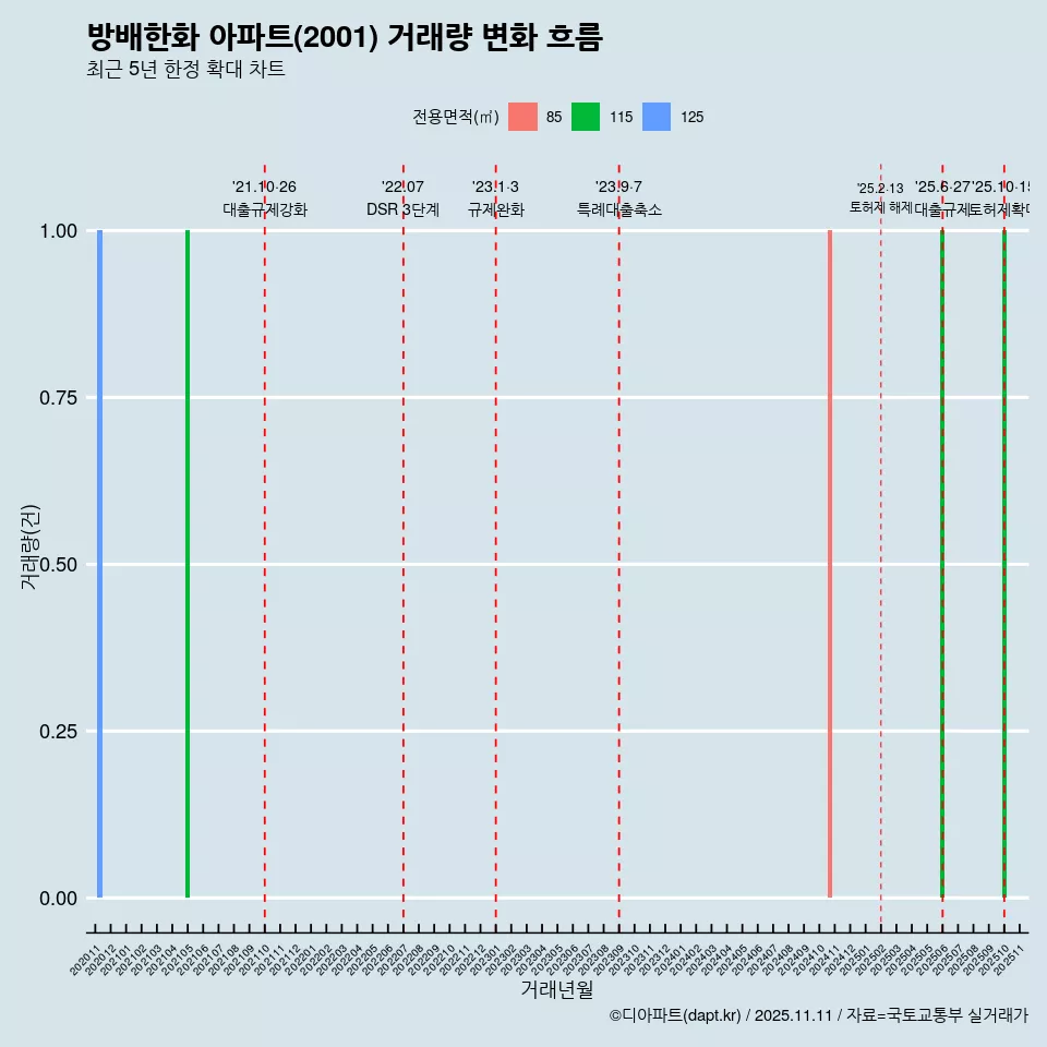 방배한화 아파트(2001) 거래량 변화 흐름