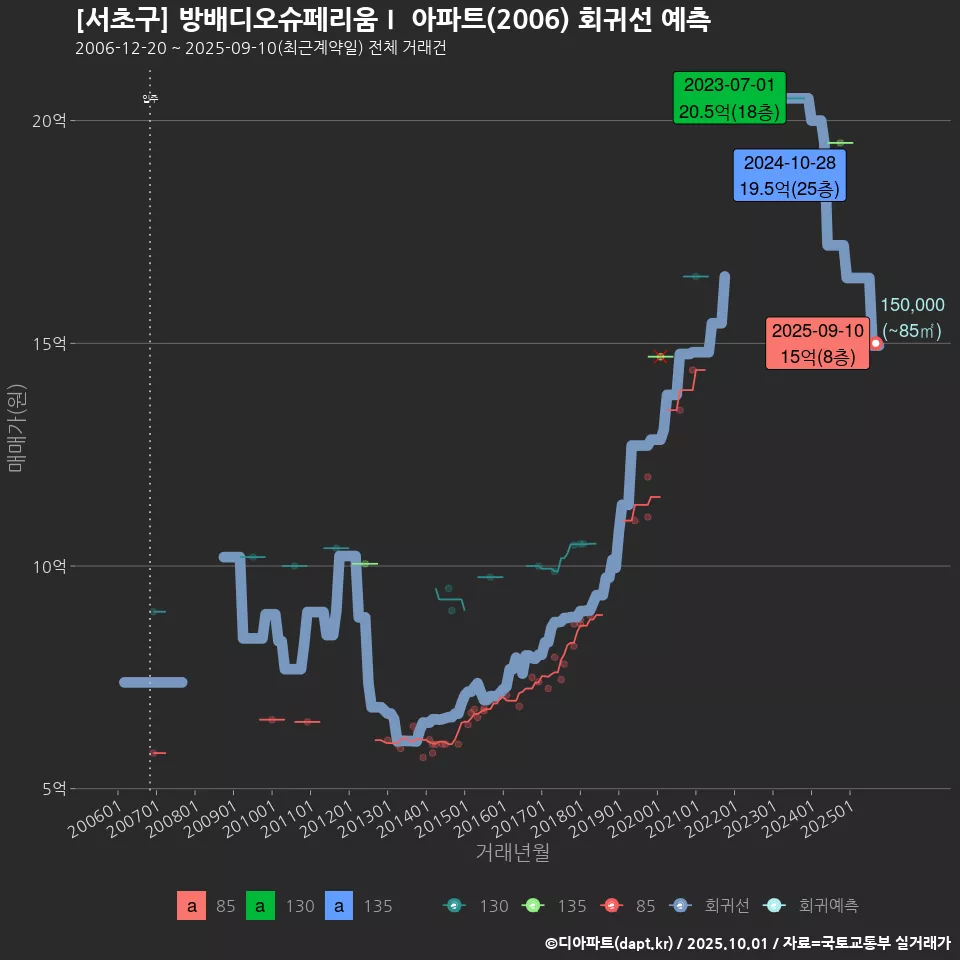 [서초구] 방배디오슈페리움Ⅰ 아파트(2006) 회귀선 예측