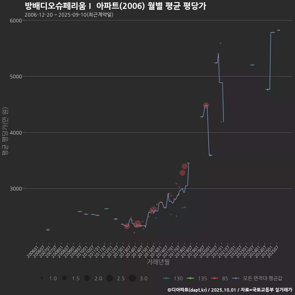 방배디오슈페리움Ⅰ 아파트(2006) 월별 평균 평당가