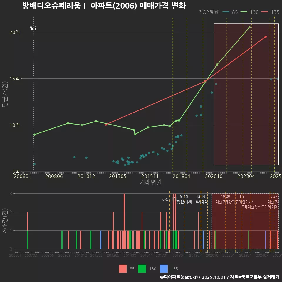 방배디오슈페리움Ⅰ 아파트(2006) 매매가격 변화
