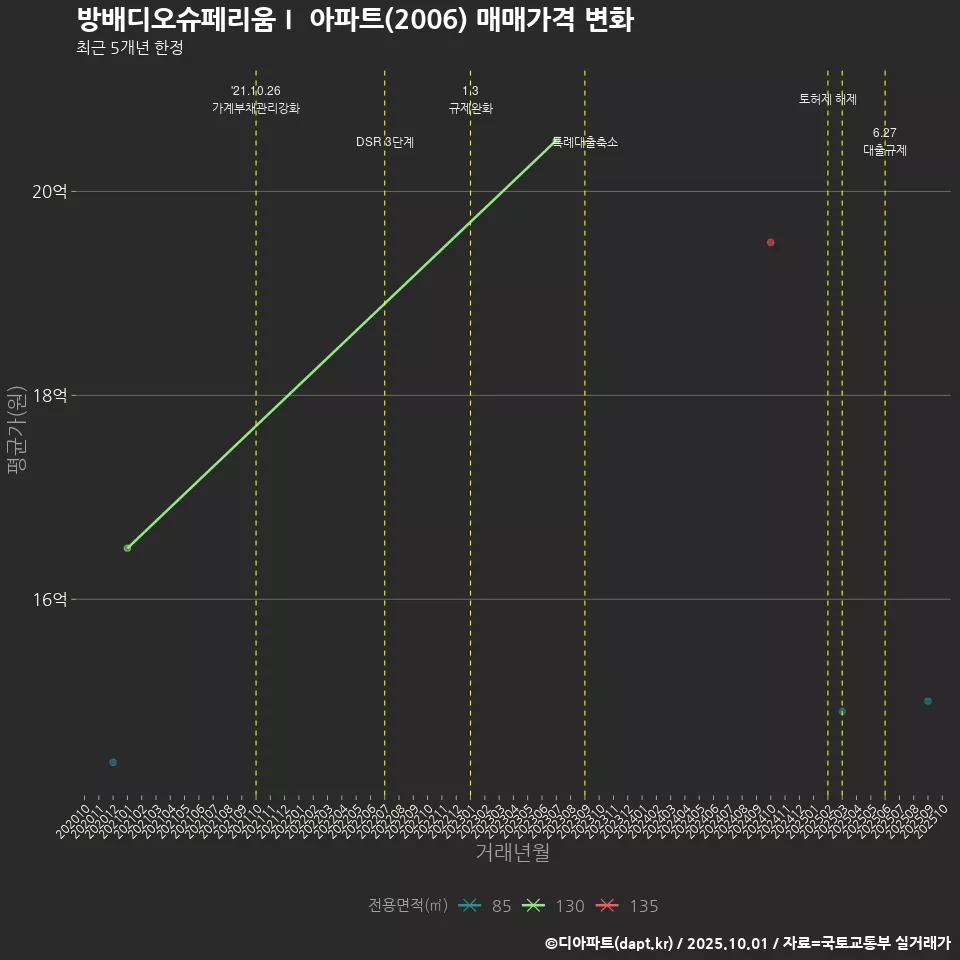 방배디오슈페리움Ⅰ 아파트(2006) 매매가격 변화