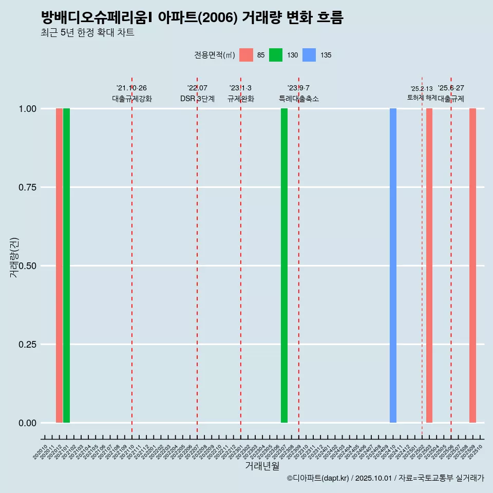 방배디오슈페리움Ⅰ 아파트(2006) 거래량 변화 흐름