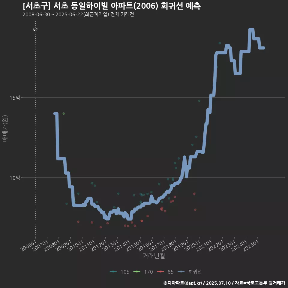 [서초구] 서초 동일하이빌 아파트(2006) 회귀선 예측