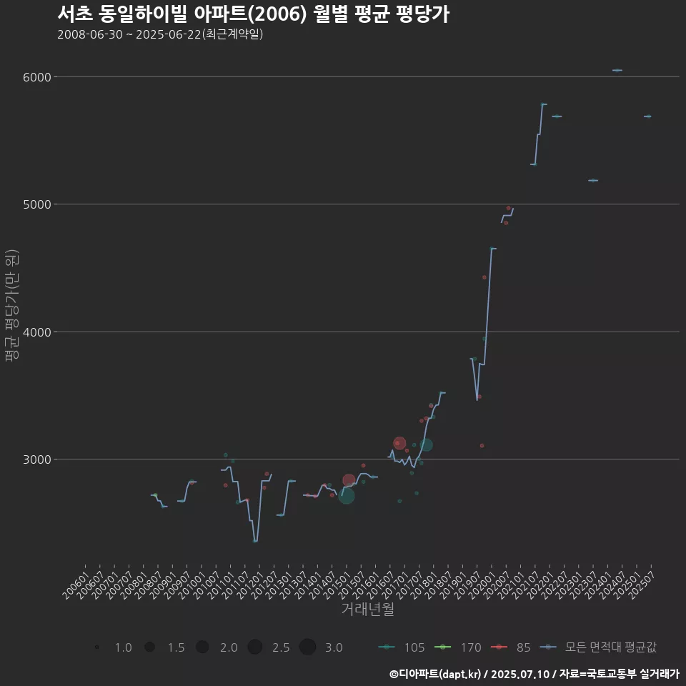 서초 동일하이빌 아파트(2006) 월별 평균 평당가