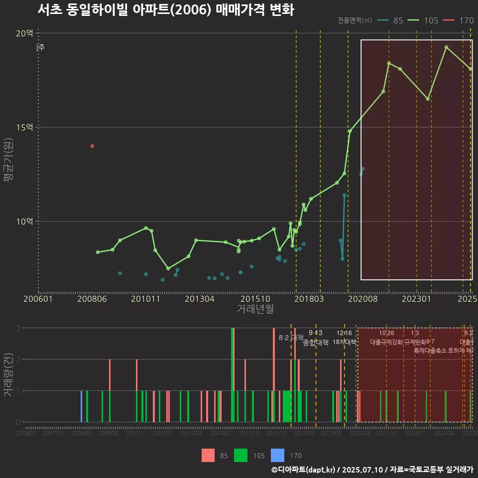 서초 동일하이빌 아파트(2006) 매매가격 변화