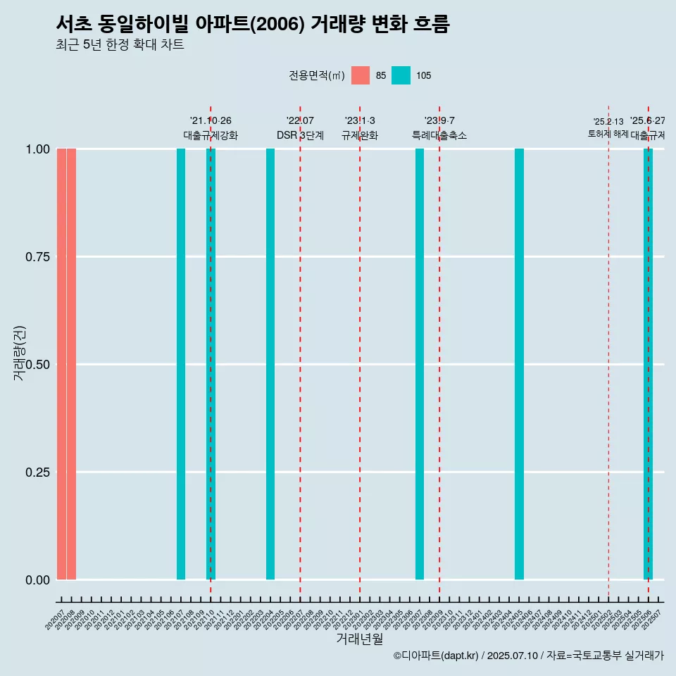 서초 동일하이빌 아파트(2006) 거래량 변화 흐름
