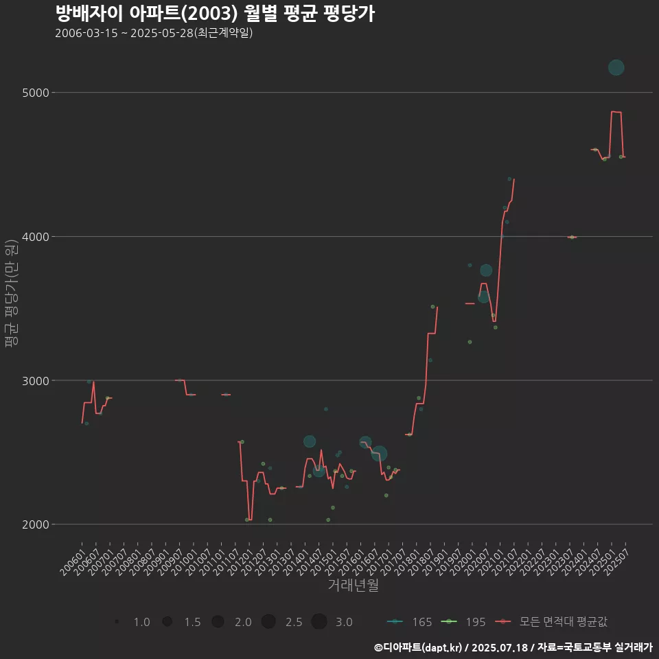 방배자이 아파트(2003) 월별 평균 평당가