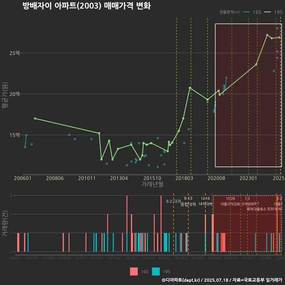 방배자이 아파트(2003) 매매가격 변화