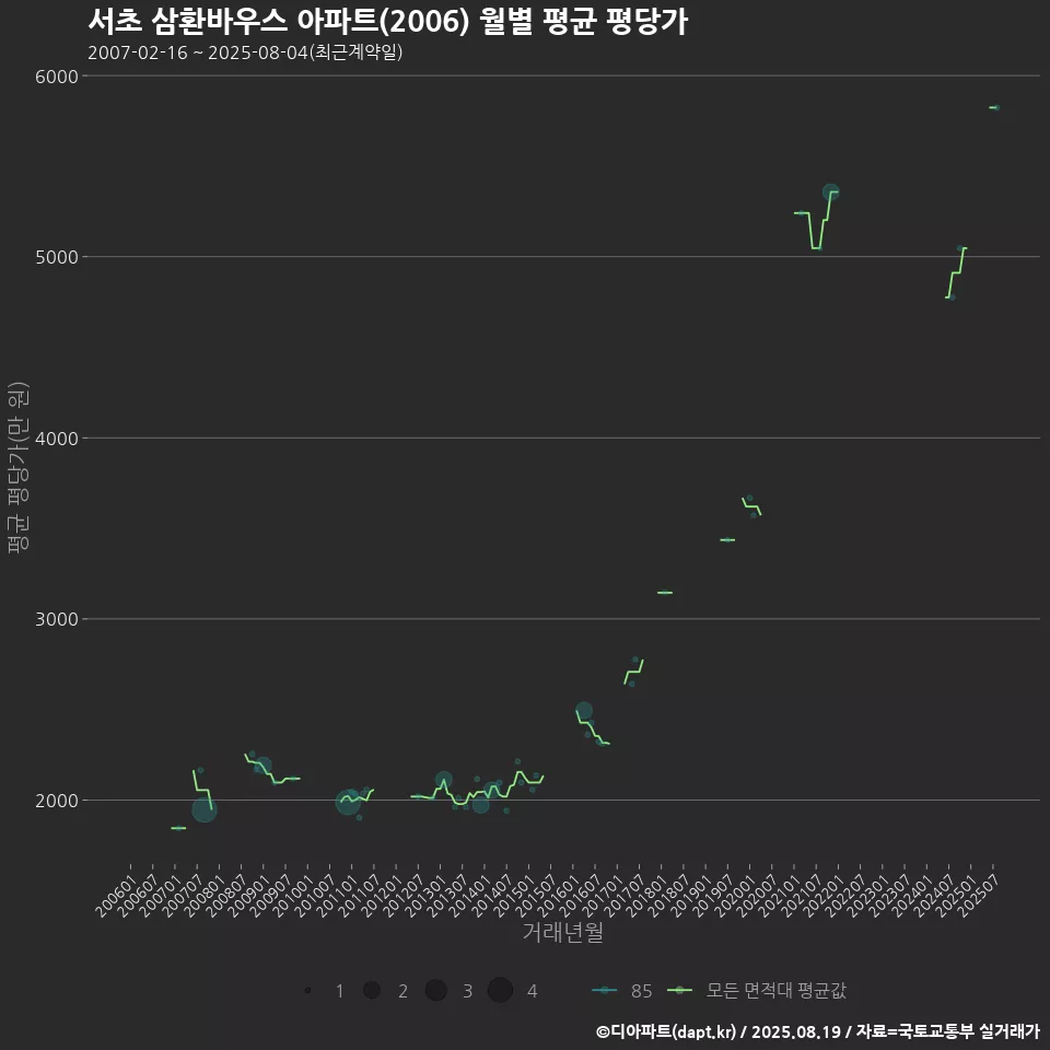 서초 삼환바우스 아파트(2006) 월별 평균 평당가