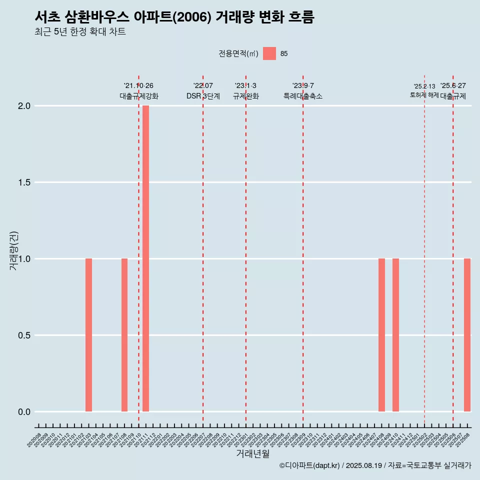 서초 삼환바우스 아파트(2006) 거래량 변화 흐름