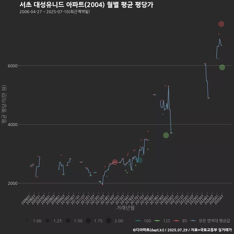 서초 대성유니드 아파트(2004) 월별 평균 평당가