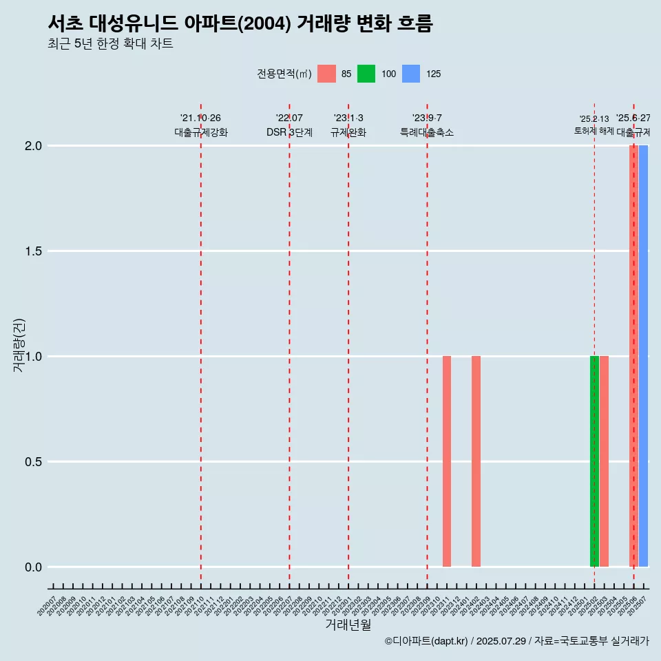 서초 대성유니드 아파트(2004) 거래량 변화 흐름