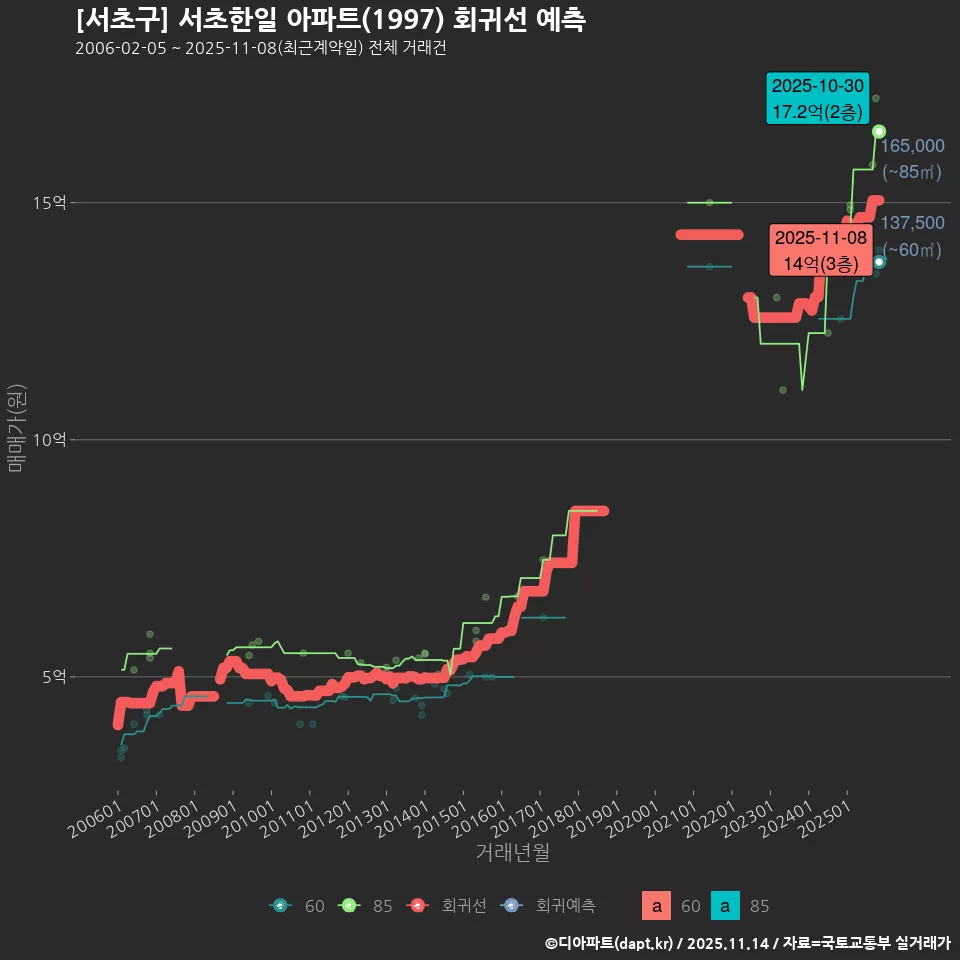 [서초구] 서초한일 아파트(1997) 회귀선 예측