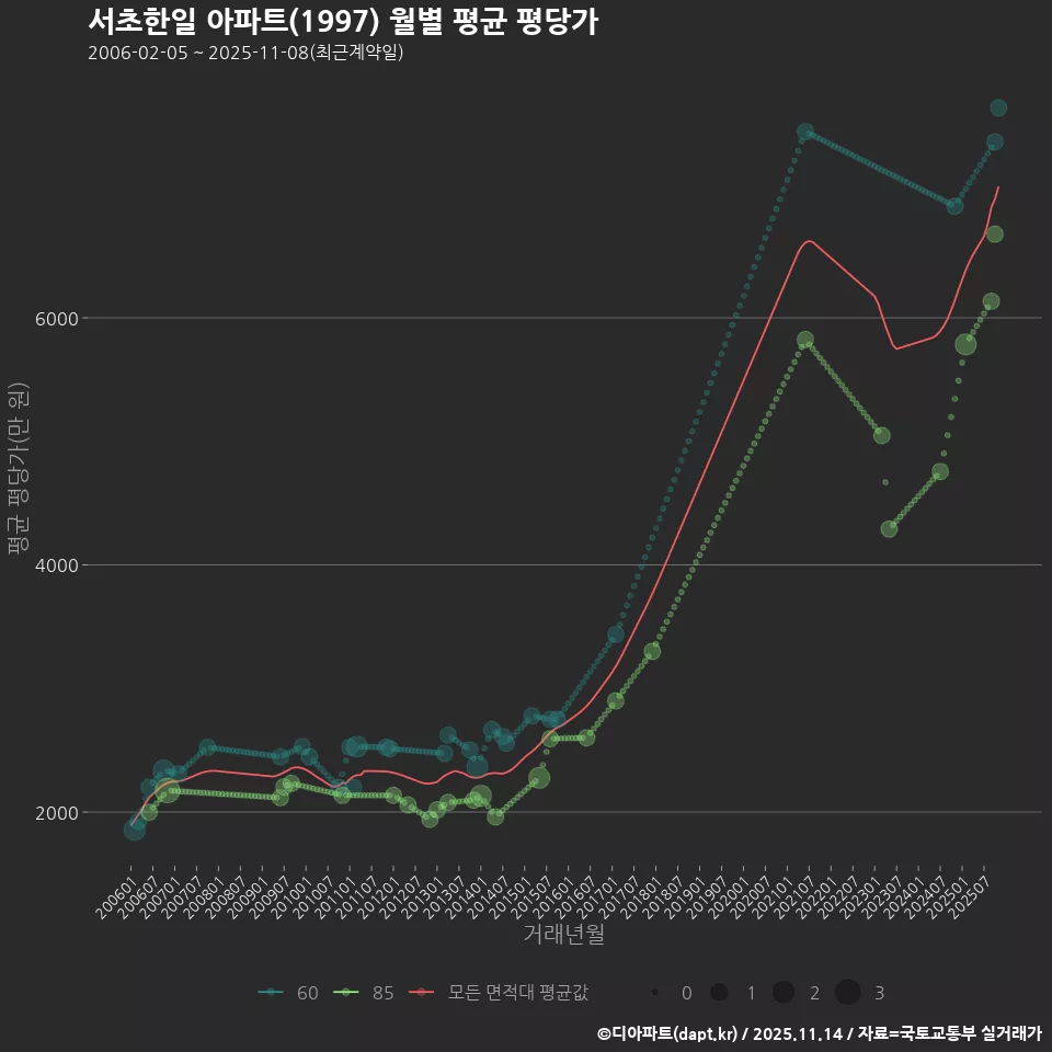 서초한일 아파트(1997) 월별 평균 평당가
